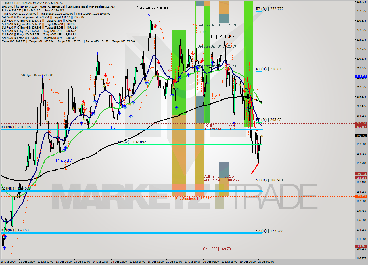 XMRUSD MultiTimeframe analysis at date 2024.12.20 05:00