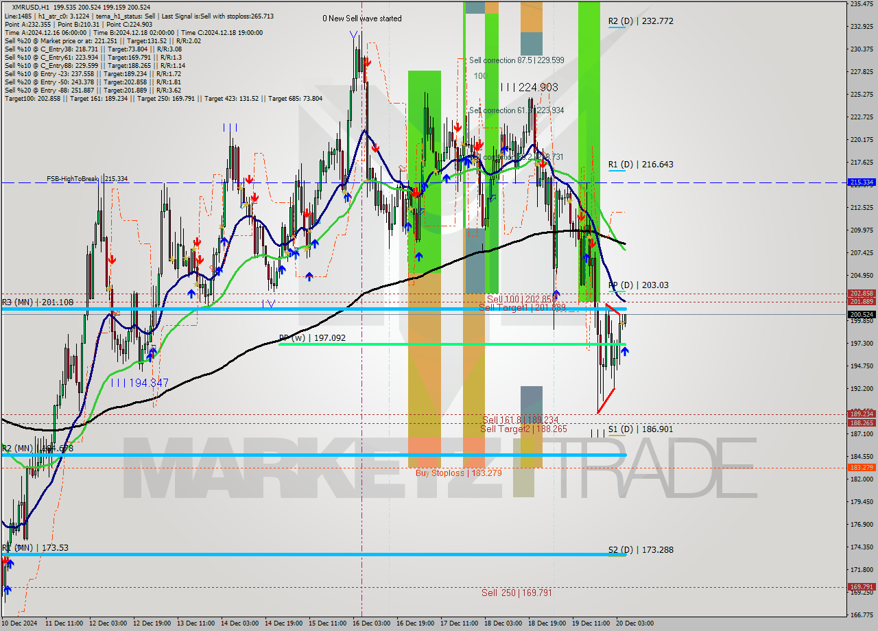 XMRUSD MultiTimeframe analysis at date 2024.12.20 06:06