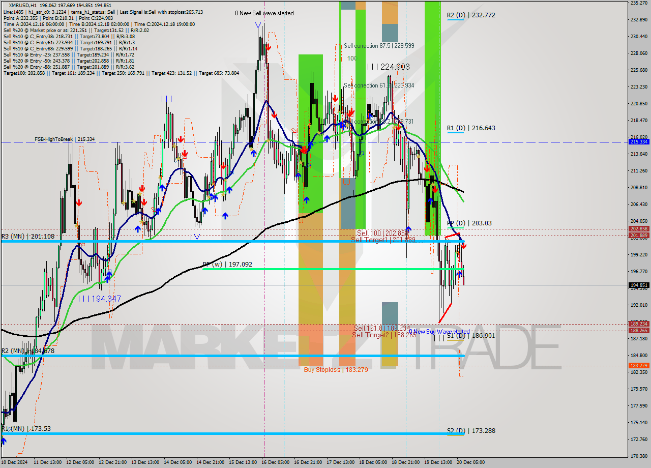 XMRUSD MultiTimeframe analysis at date 2024.12.20 08:39