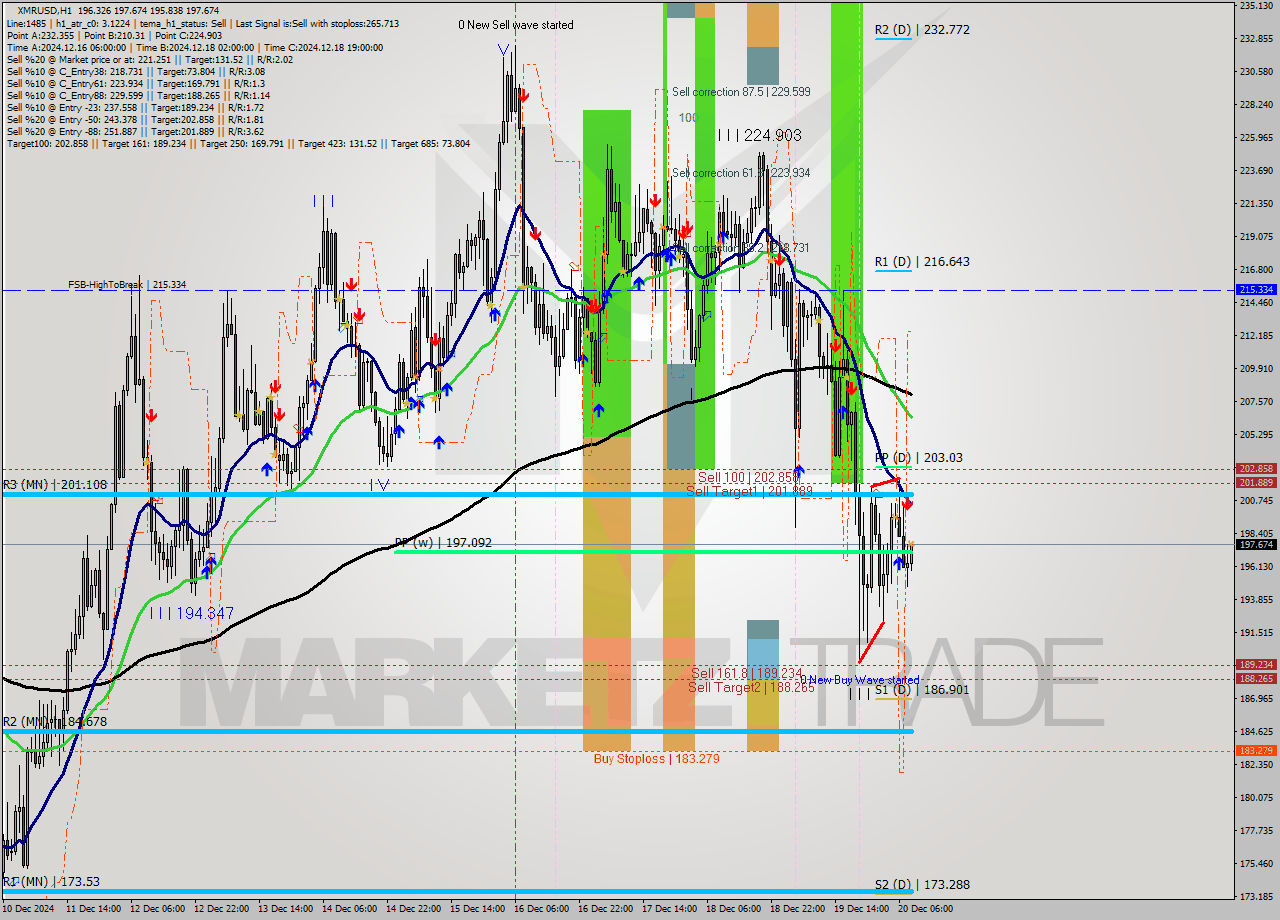 XMRUSD MultiTimeframe analysis at date 2024.12.20 09:08
