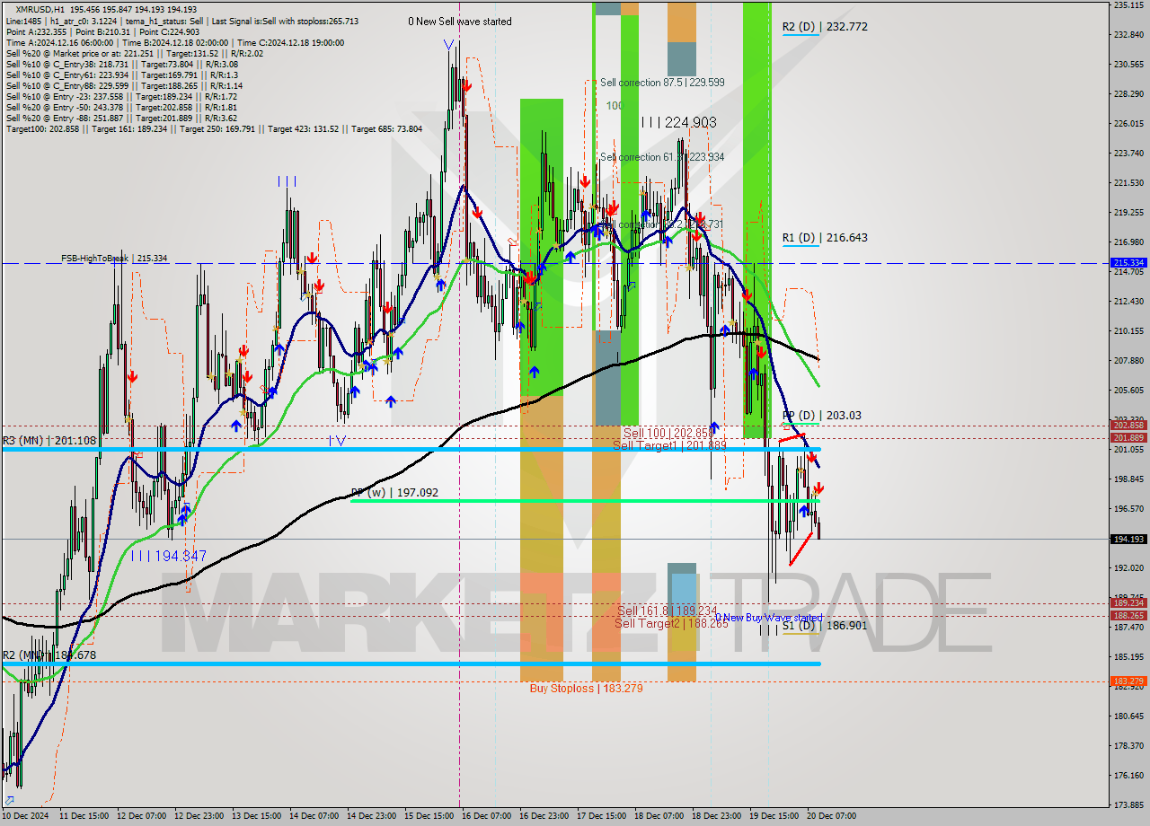 XMRUSD MultiTimeframe analysis at date 2024.12.20 10:11