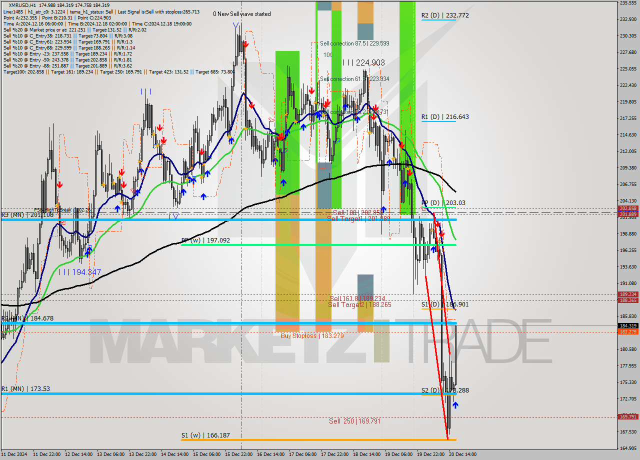 XMRUSD MultiTimeframe analysis at date 2024.12.20 17:42