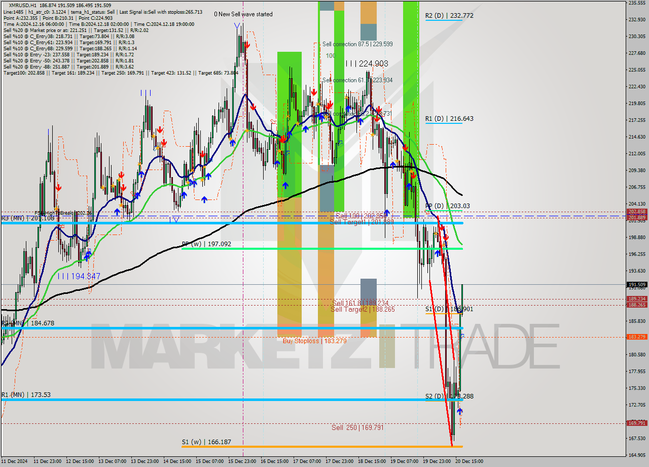 XMRUSD MultiTimeframe analysis at date 2024.12.20 18:13