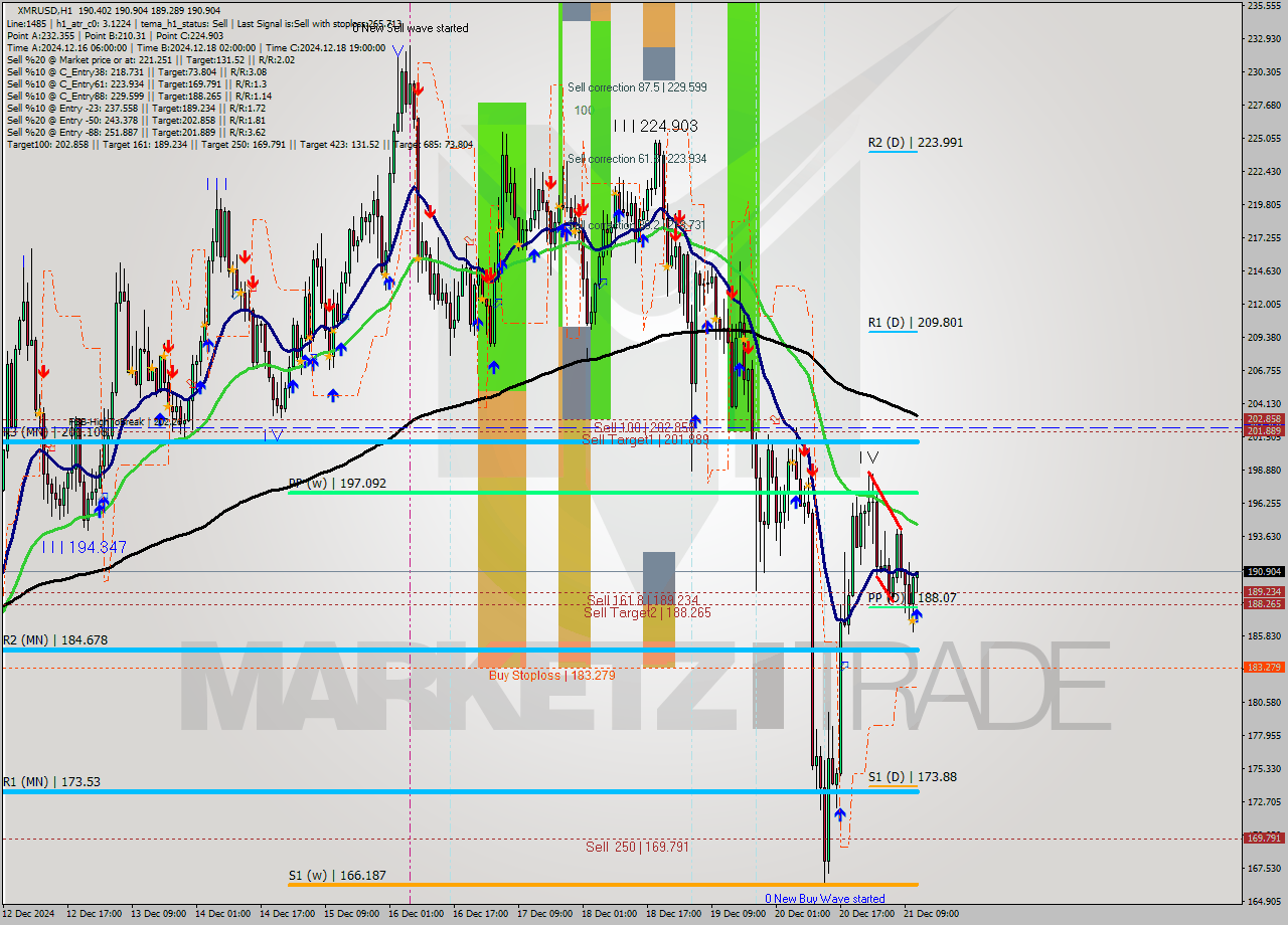 XMRUSD MultiTimeframe analysis at date 2024.12.21 12:25