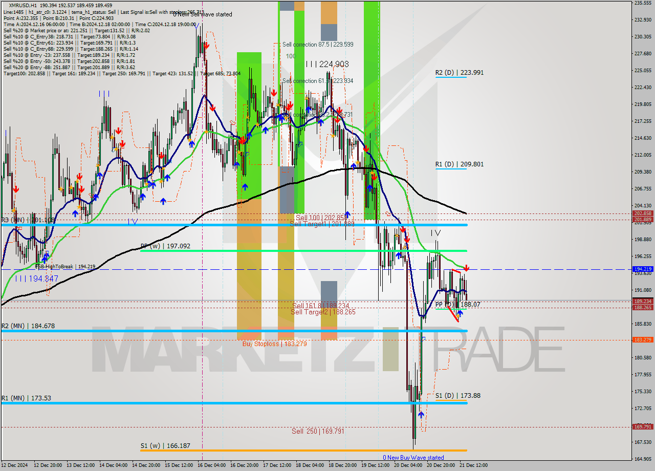 XMRUSD MultiTimeframe analysis at date 2024.12.21 15:23