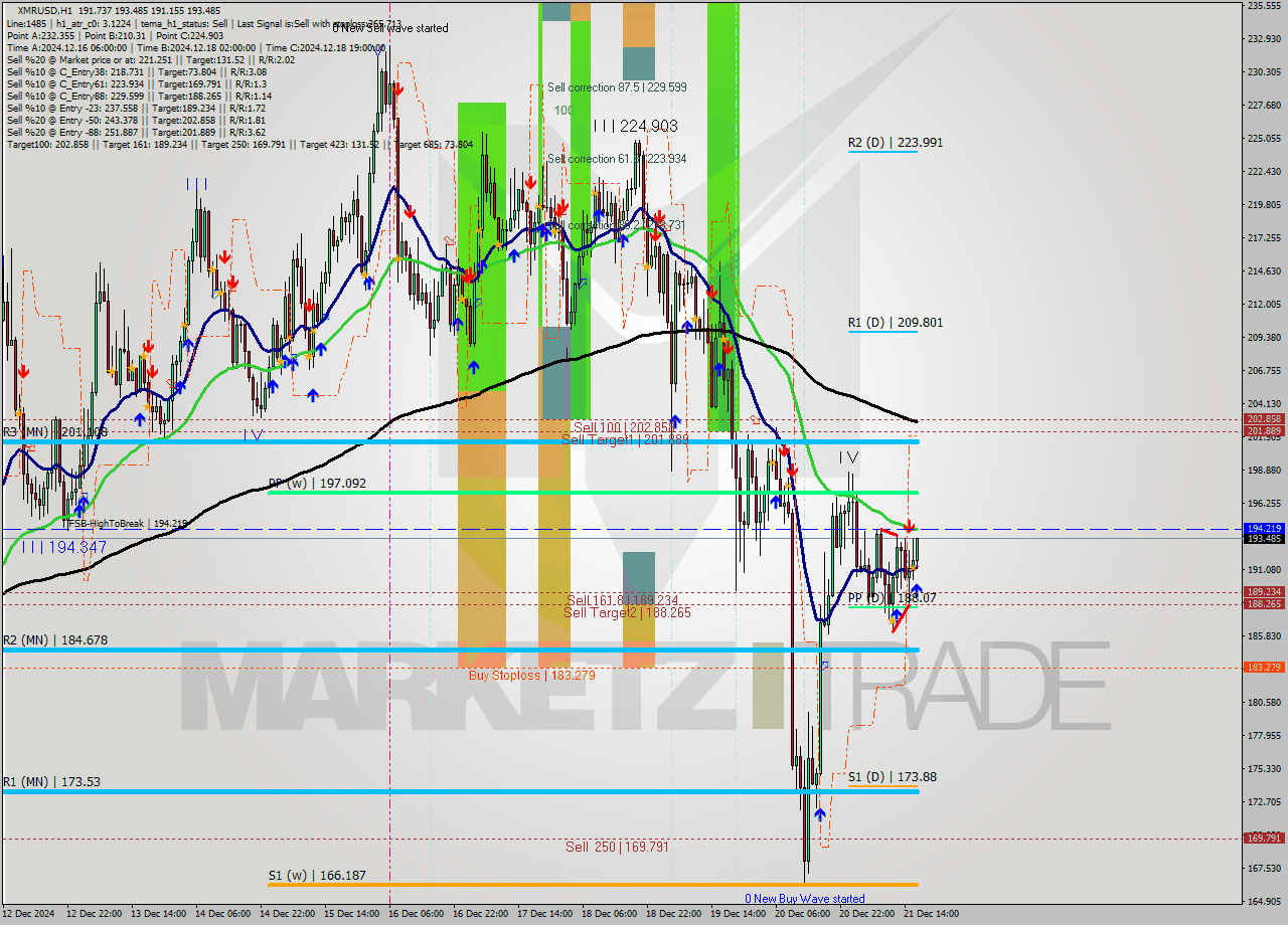 XMRUSD MultiTimeframe analysis at date 2024.12.21 17:07