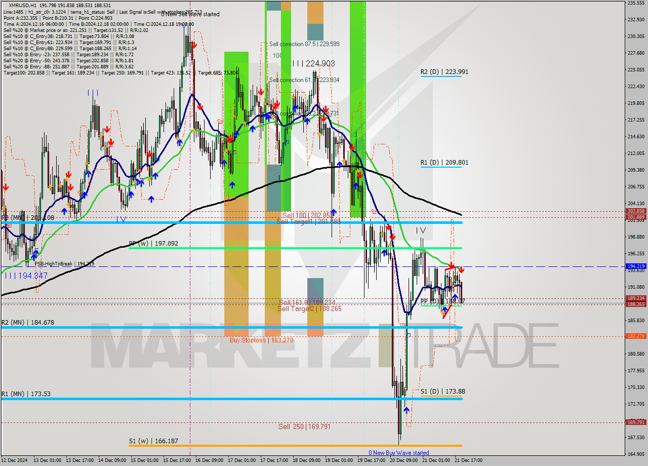 XMRUSD MultiTimeframe analysis at date 2024.12.21 20:14