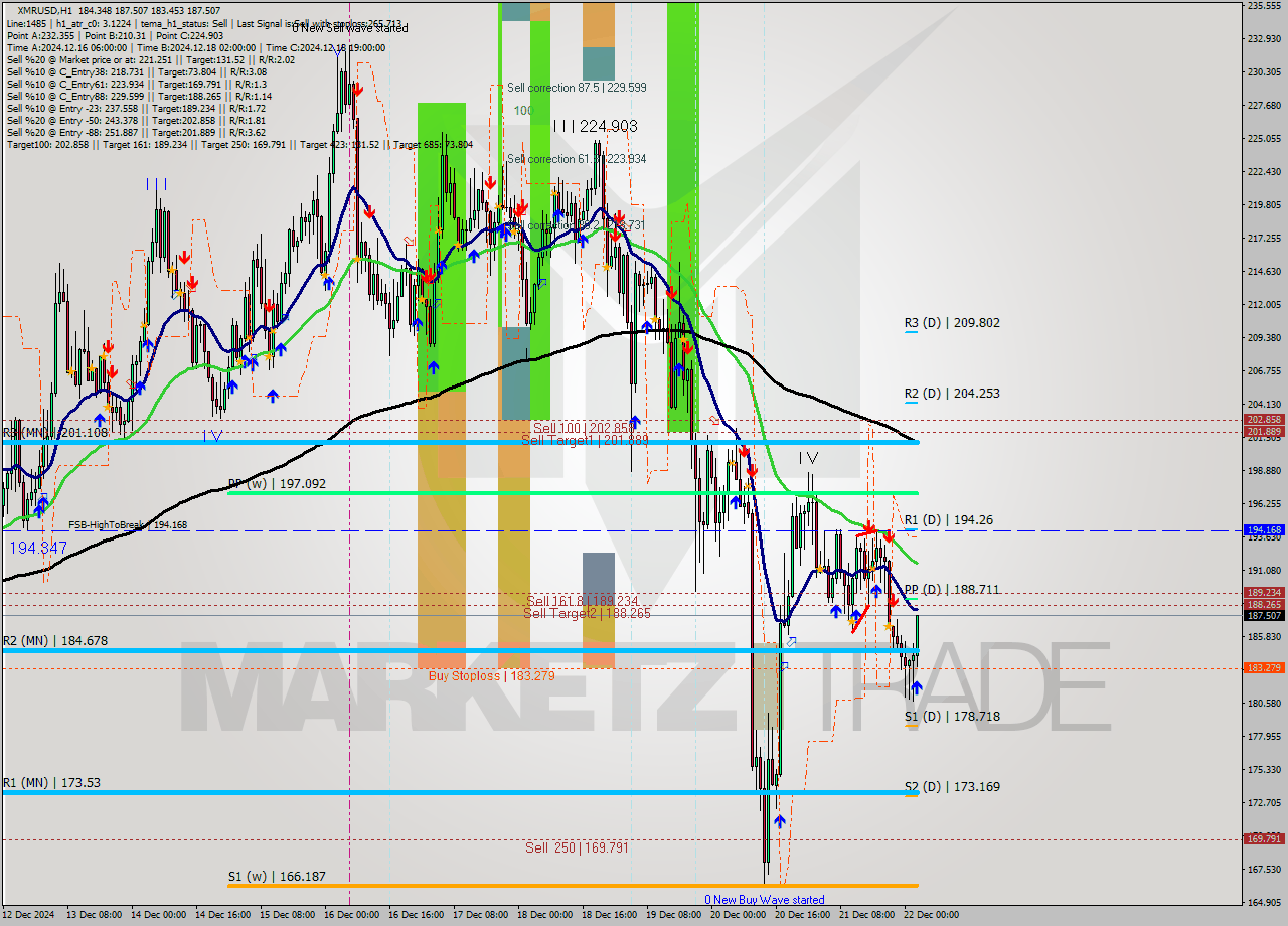 XMRUSD MultiTimeframe analysis at date 2024.12.22 03:51