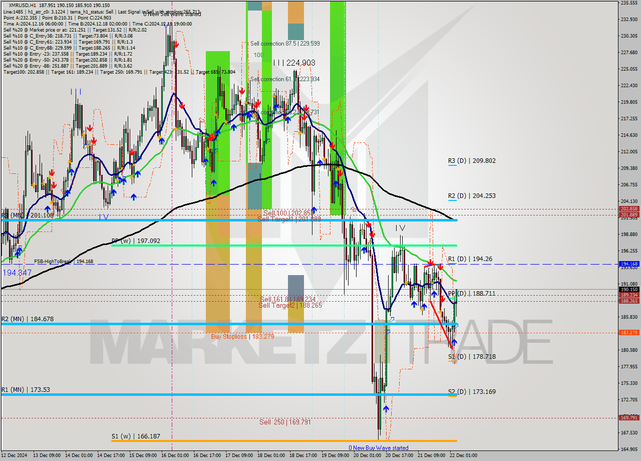 XMRUSD MultiTimeframe analysis at date 2024.12.22 04:35