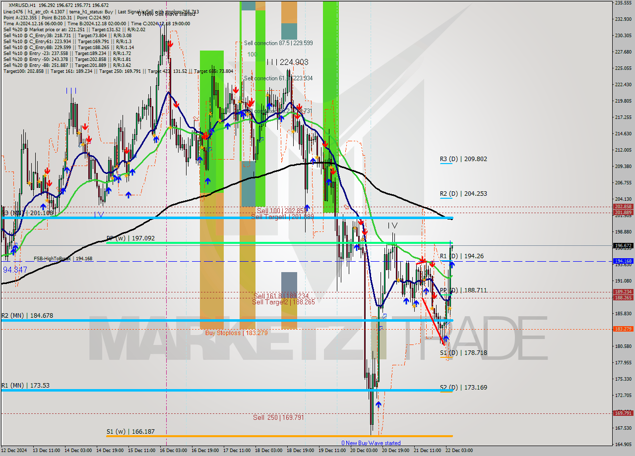 XMRUSD MultiTimeframe analysis at date 2024.12.22 06:01