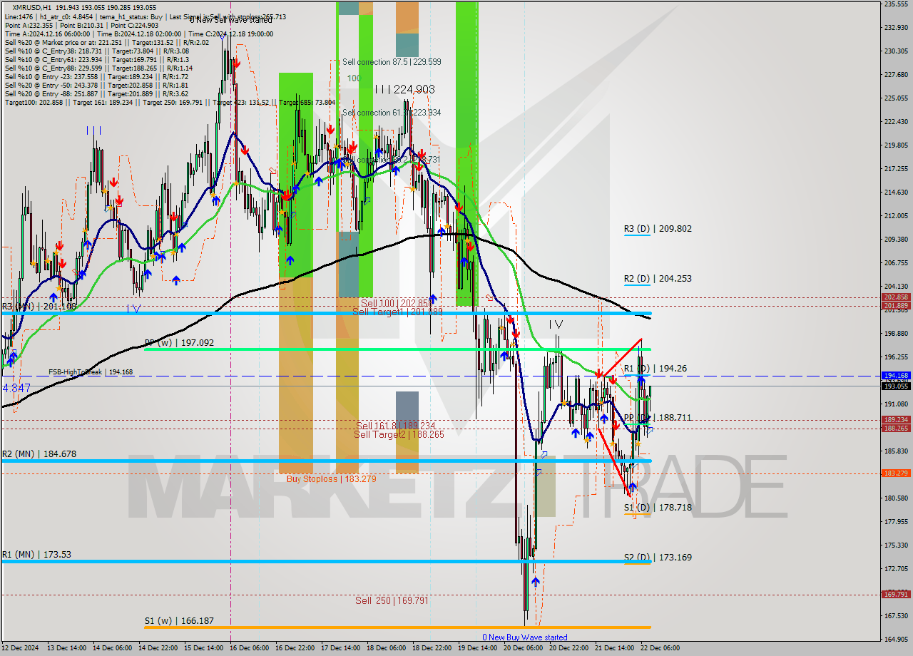 XMRUSD MultiTimeframe analysis at date 2024.12.22 09:22