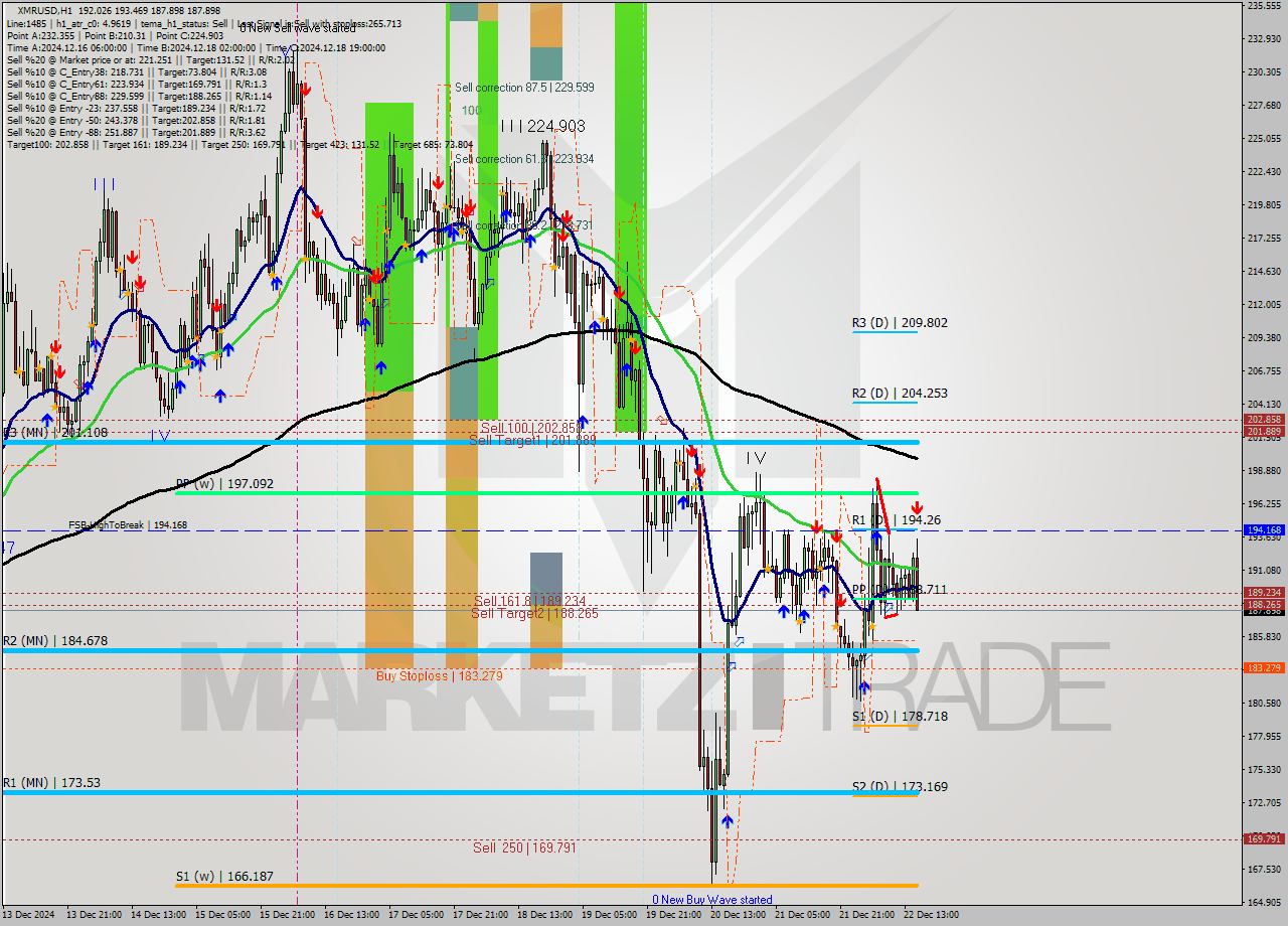 XMRUSD MultiTimeframe analysis at date 2024.12.22 16:55