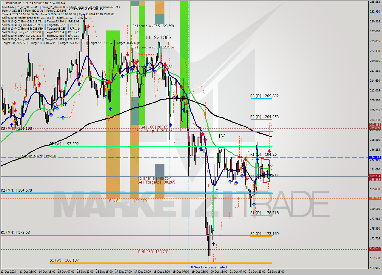 XMRUSD MultiTimeframe analysis at date 2024.12.22 18:00