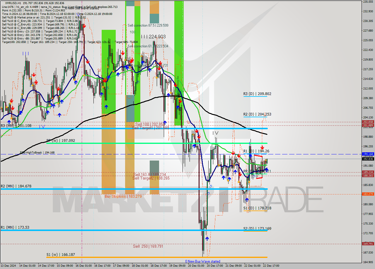 XMRUSD MultiTimeframe analysis at date 2024.12.22 20:32