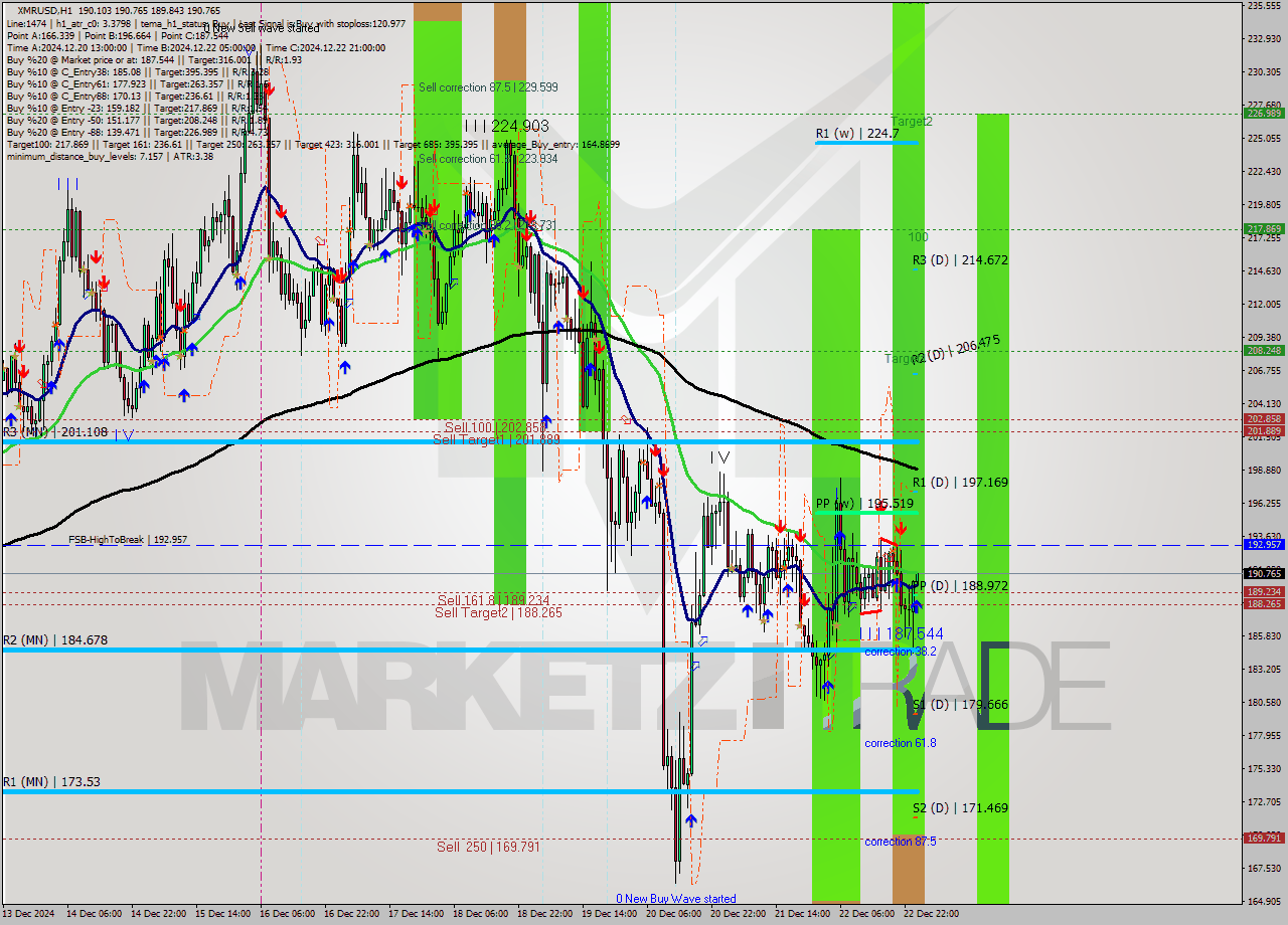 XMRUSD MultiTimeframe analysis at date 2024.12.23 01:04