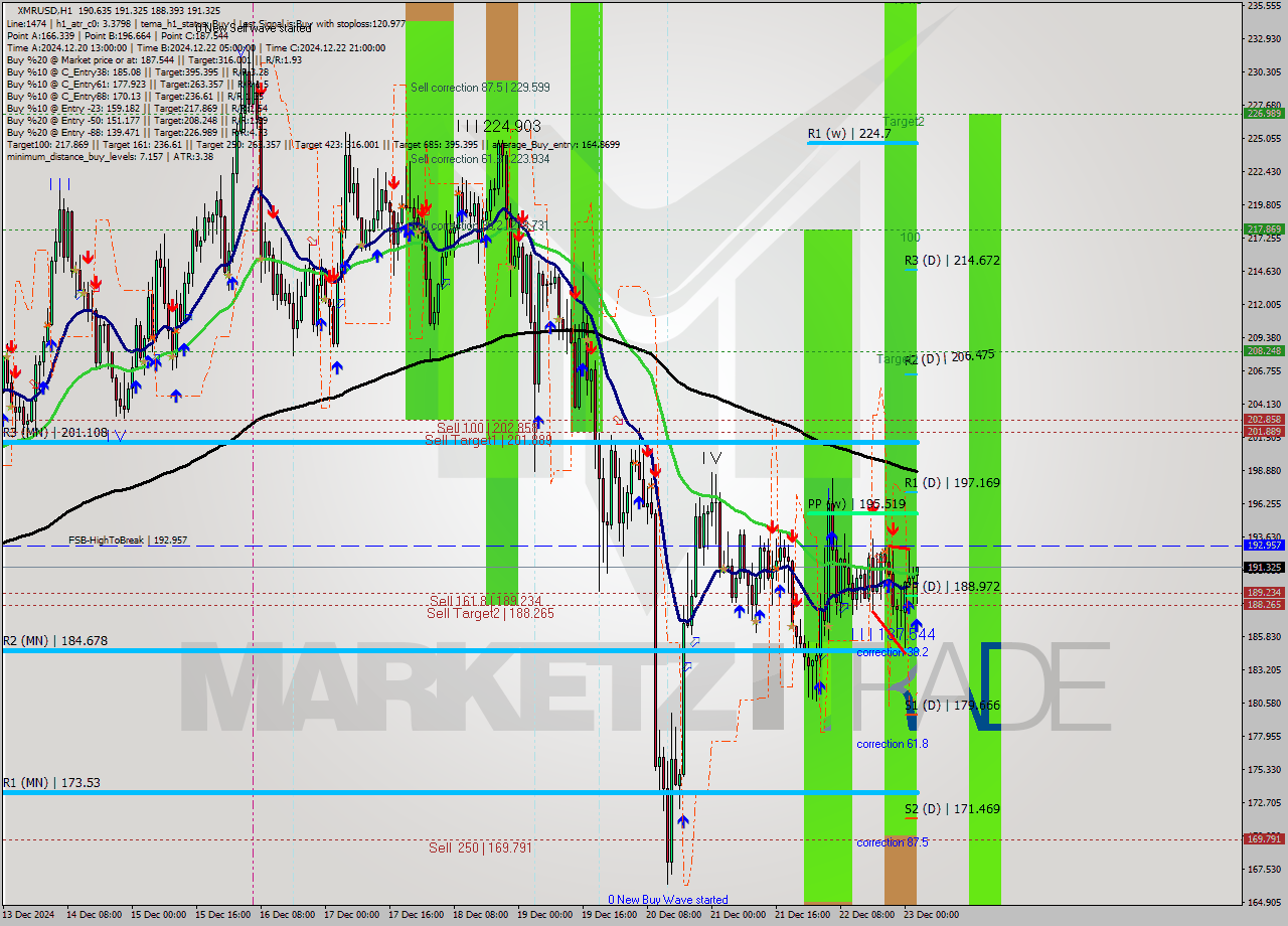 XMRUSD MultiTimeframe analysis at date 2024.12.23 03:32