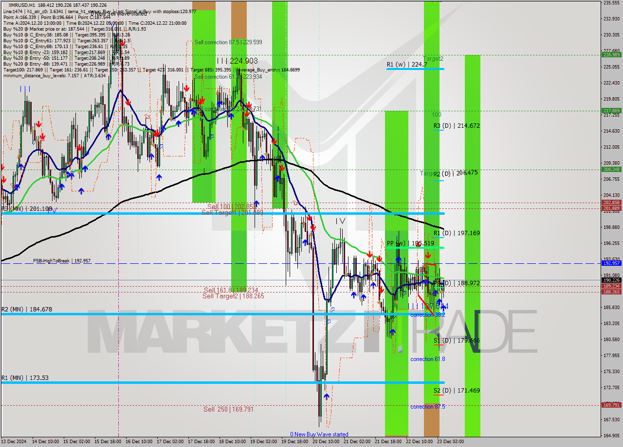 XMRUSD MultiTimeframe analysis at date 2024.12.23 05:15