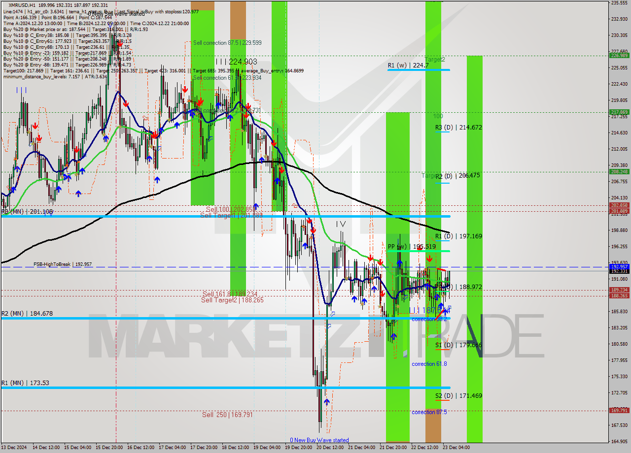 XMRUSD MultiTimeframe analysis at date 2024.12.23 07:52