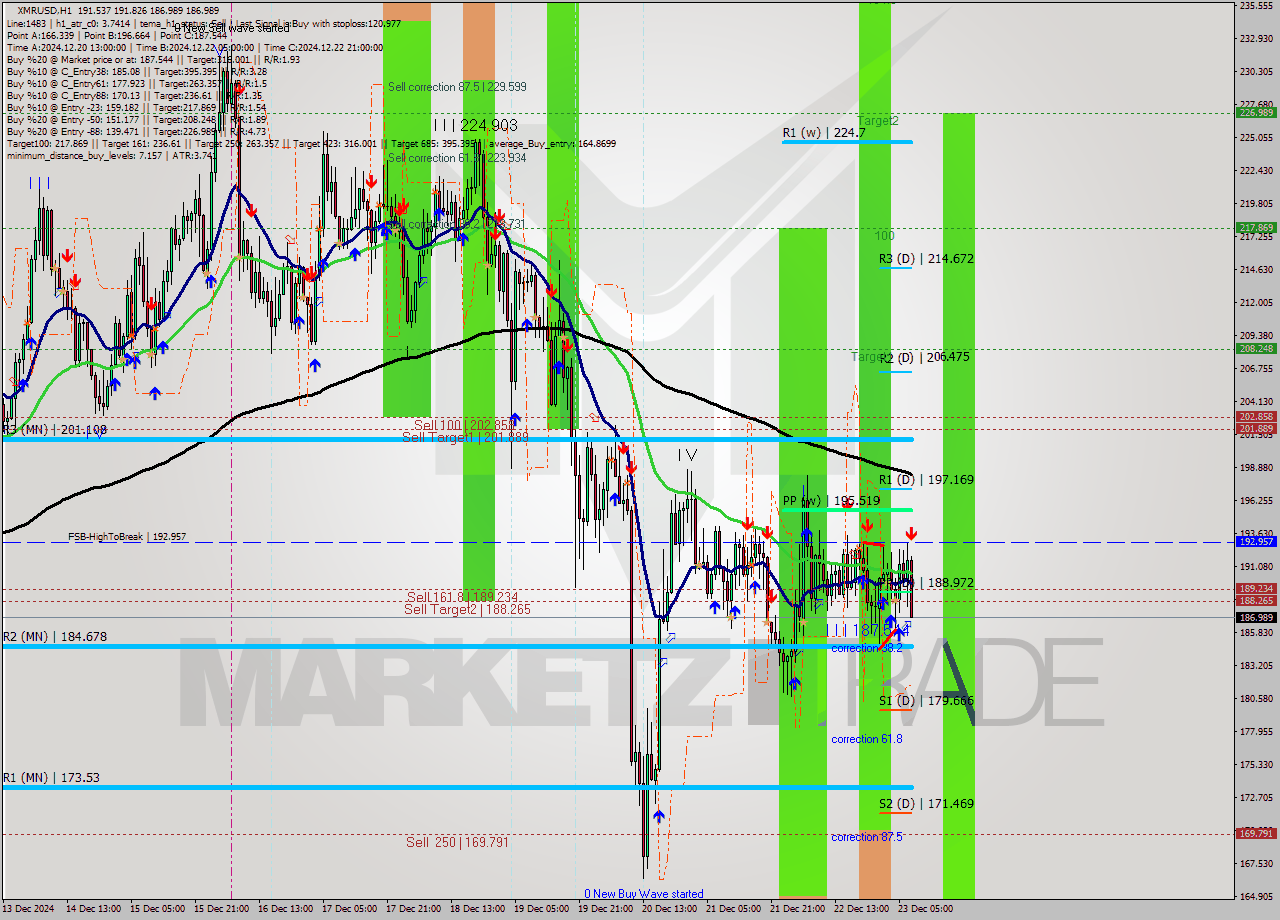 XMRUSD MultiTimeframe analysis at date 2024.12.23 08:36