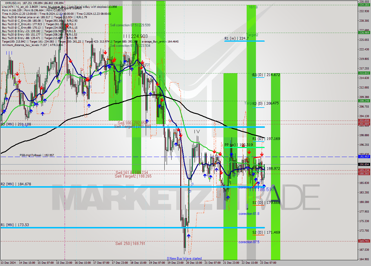 XMRUSD MultiTimeframe analysis at date 2024.12.23 10:49