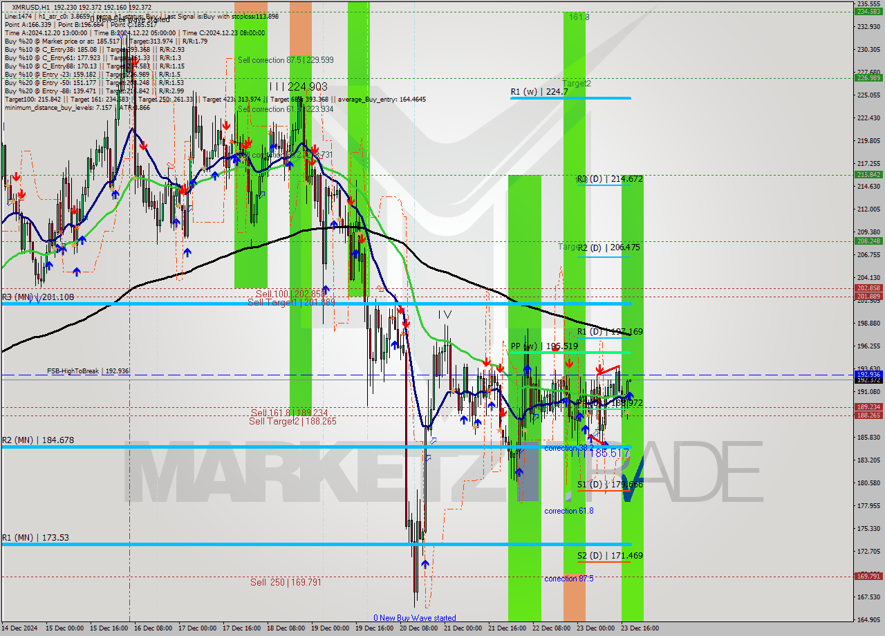 XMRUSD MultiTimeframe analysis at date 2024.12.23 19:00