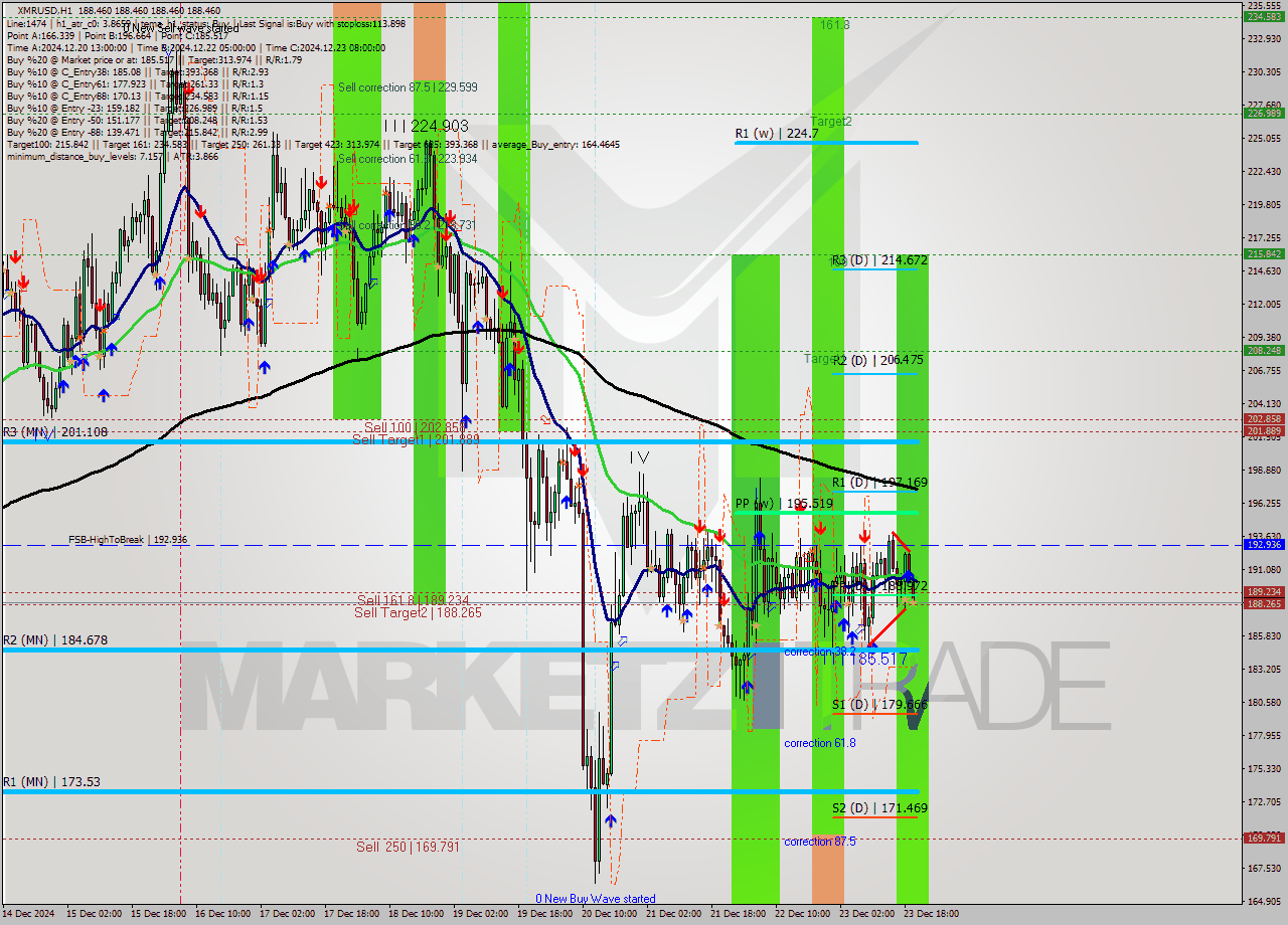 XMRUSD MultiTimeframe analysis at date 2024.12.23 21:00