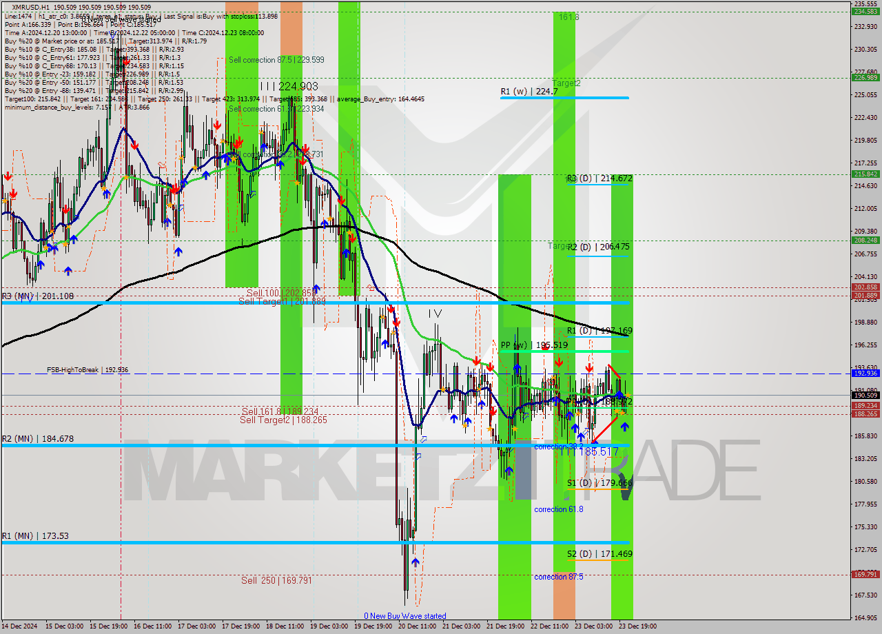 XMRUSD MultiTimeframe analysis at date 2024.12.23 22:00