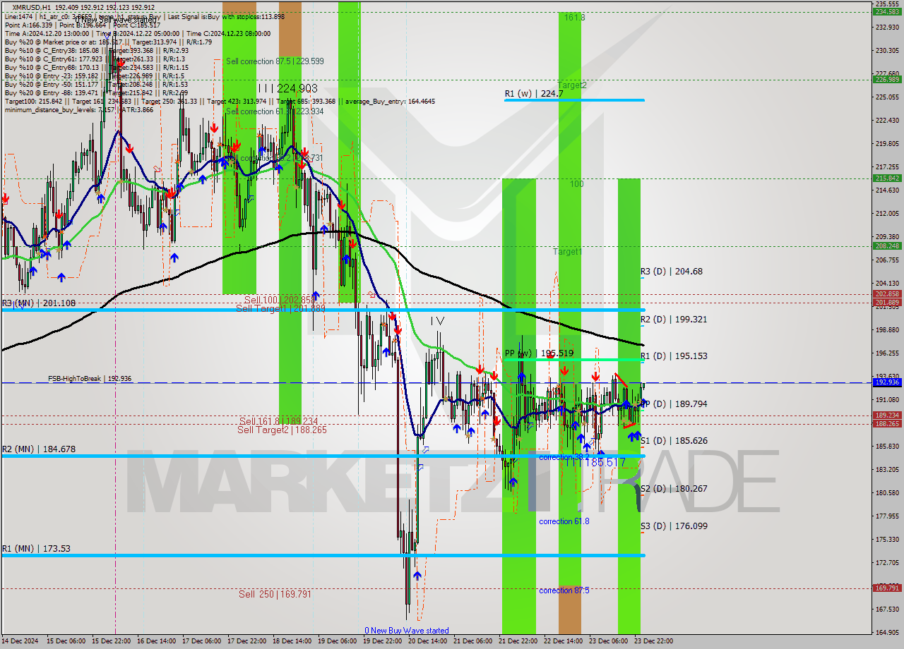 XMRUSD MultiTimeframe analysis at date 2024.12.24 01:05