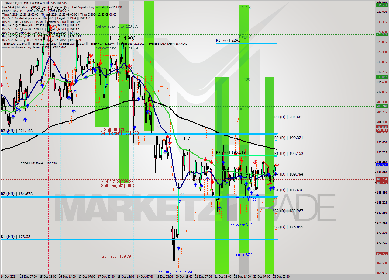 XMRUSD MultiTimeframe analysis at date 2024.12.24 02:12