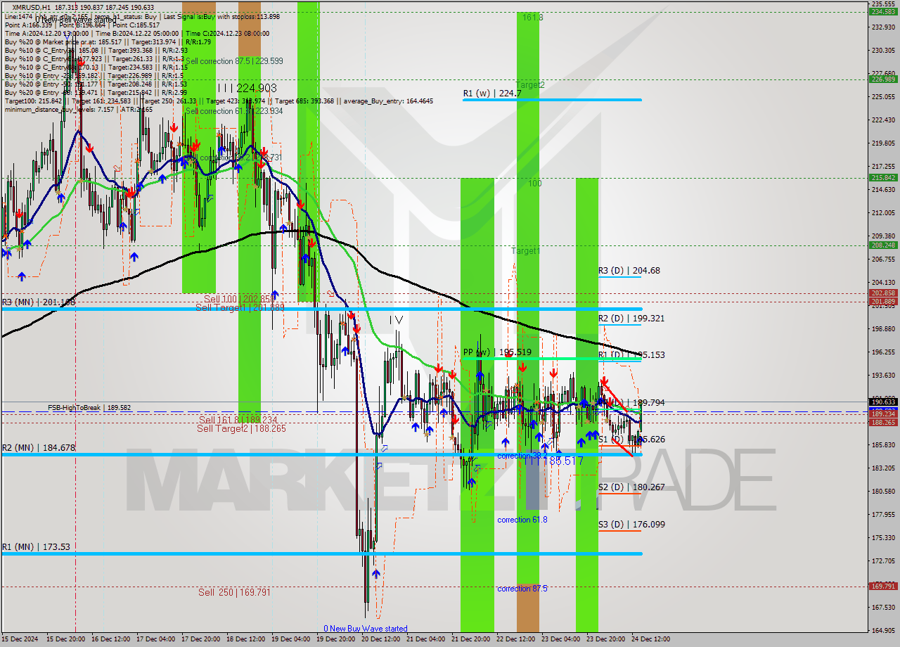 XMRUSD MultiTimeframe analysis at date 2024.12.24 16:00