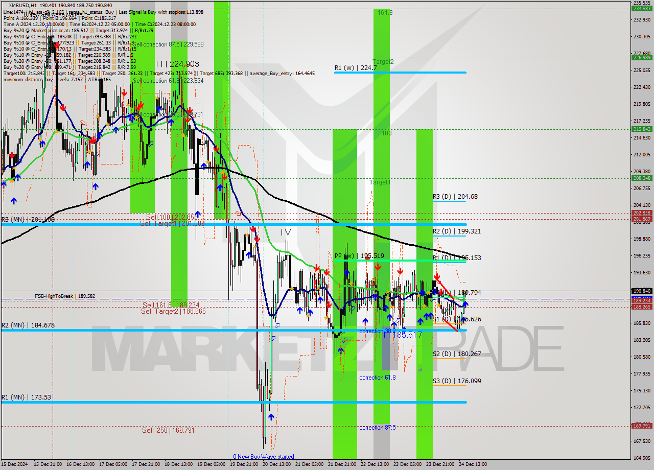 XMRUSD MultiTimeframe analysis at date 2024.12.24 16:06