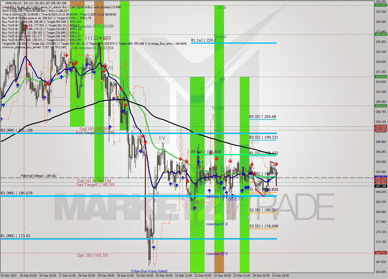 XMRUSD MultiTimeframe analysis at date 2024.12.24 22:51