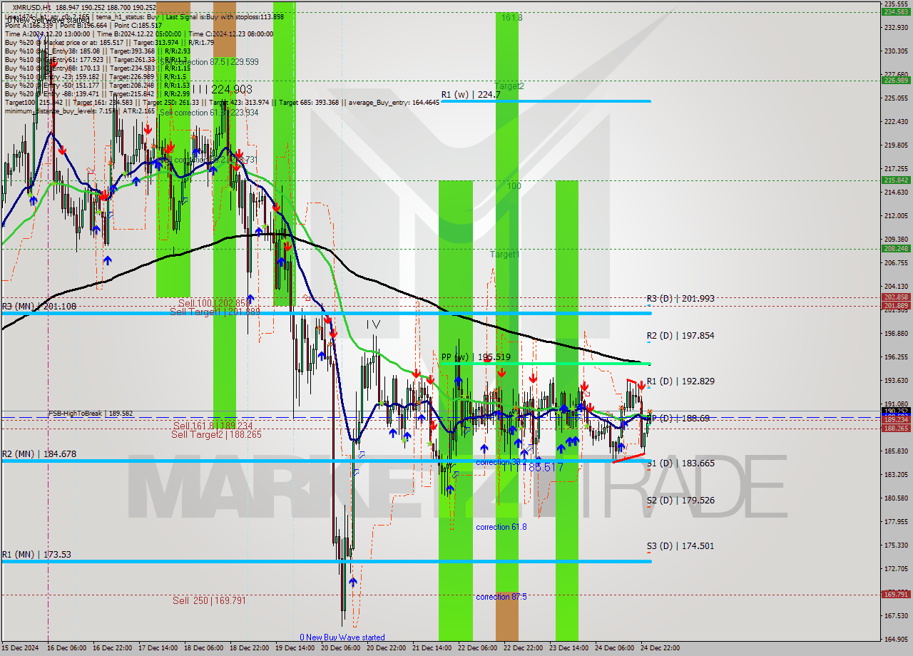 XMRUSD MultiTimeframe analysis at date 2024.12.25 01:56