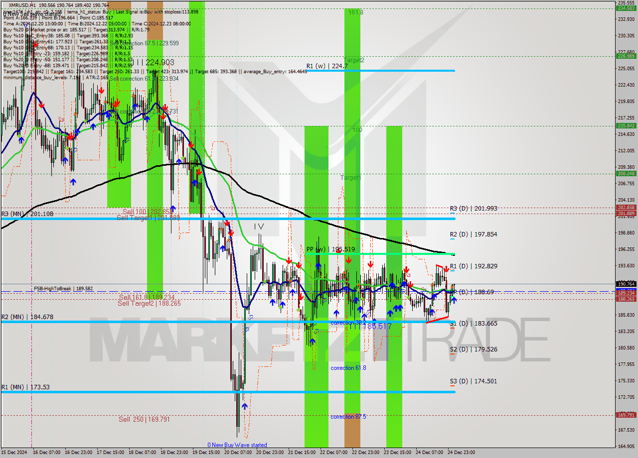 XMRUSD MultiTimeframe analysis at date 2024.12.25 02:23