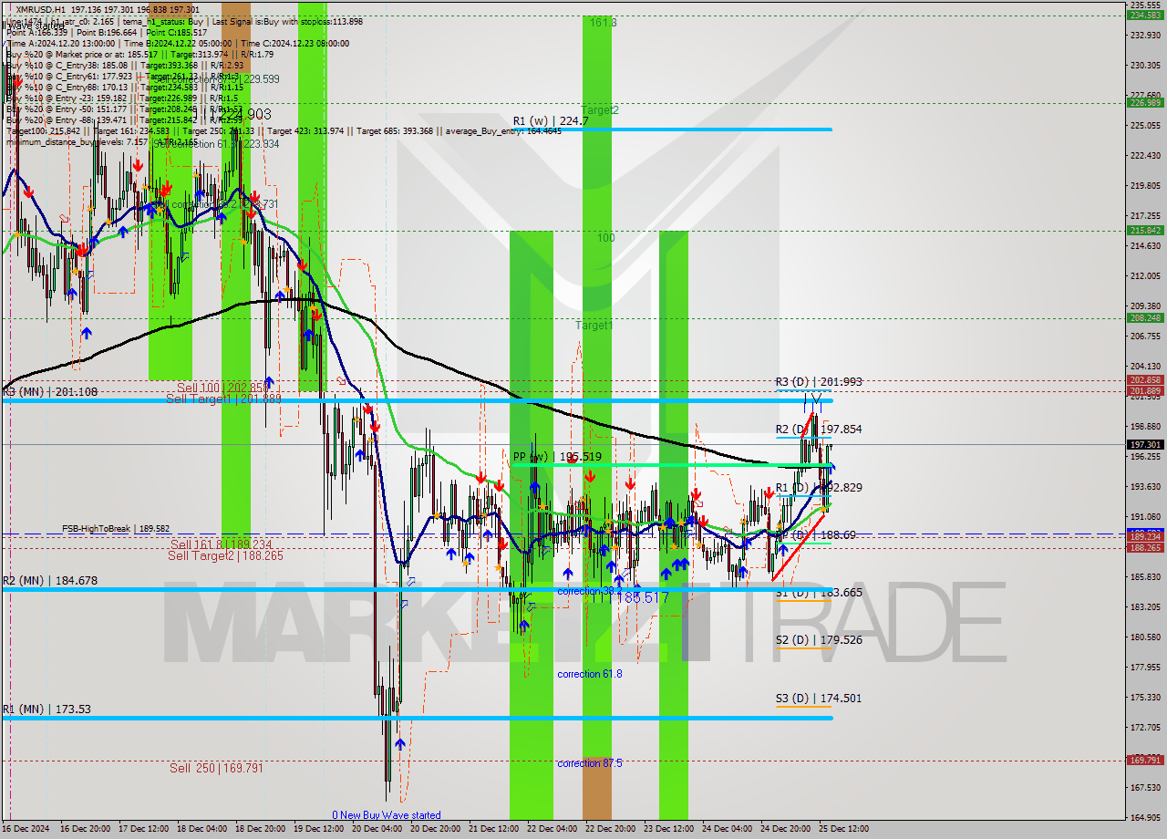 XMRUSD MultiTimeframe analysis at date 2024.12.25 15:00