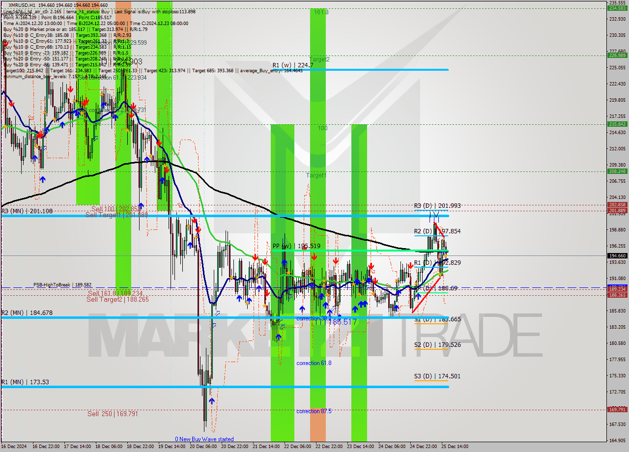 XMRUSD MultiTimeframe analysis at date 2024.12.25 17:00