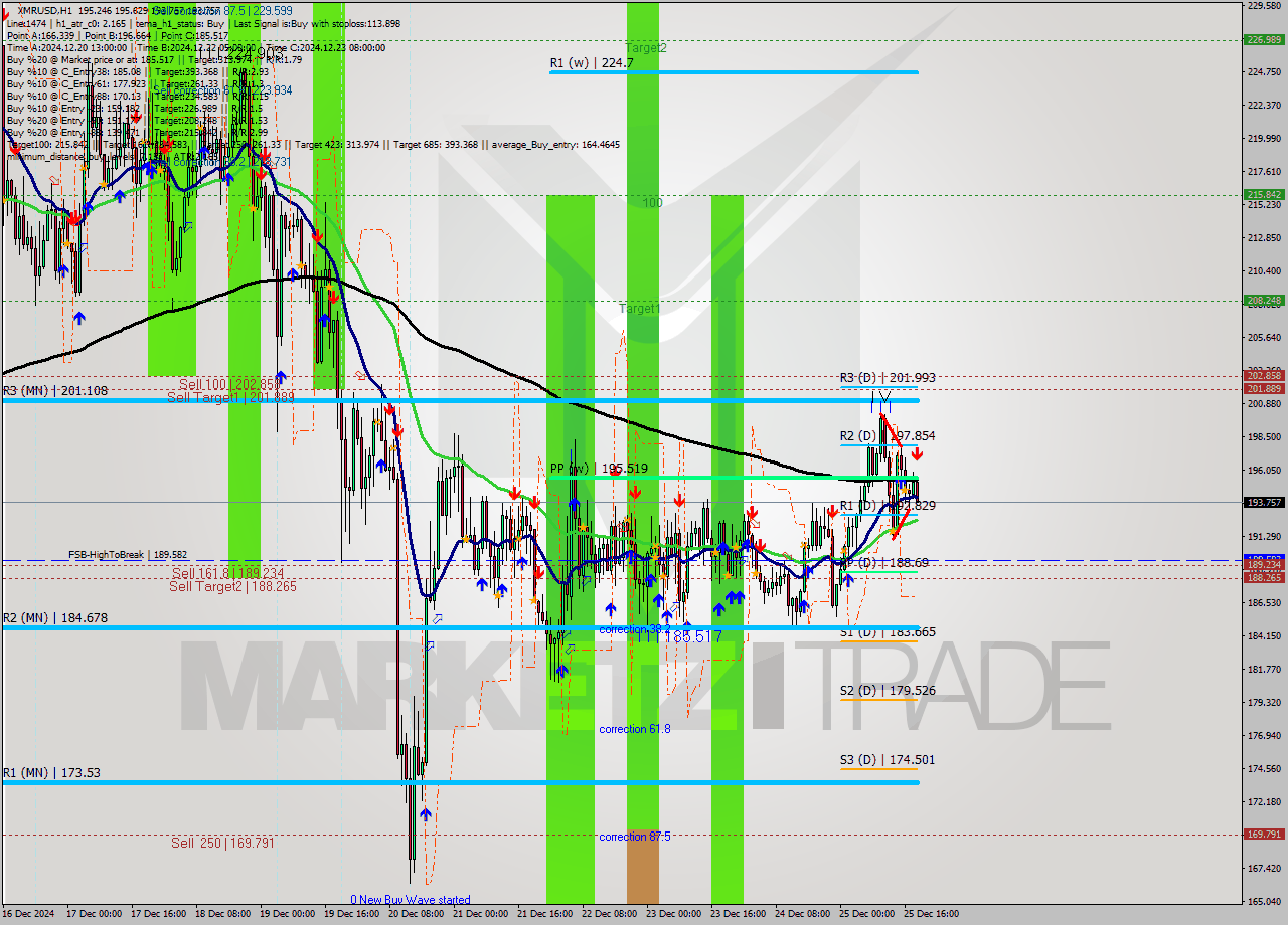 XMRUSD MultiTimeframe analysis at date 2024.12.25 19:09