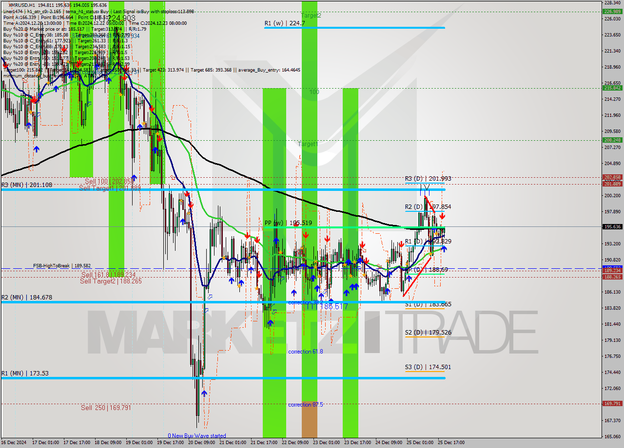 XMRUSD MultiTimeframe analysis at date 2024.12.25 20:45