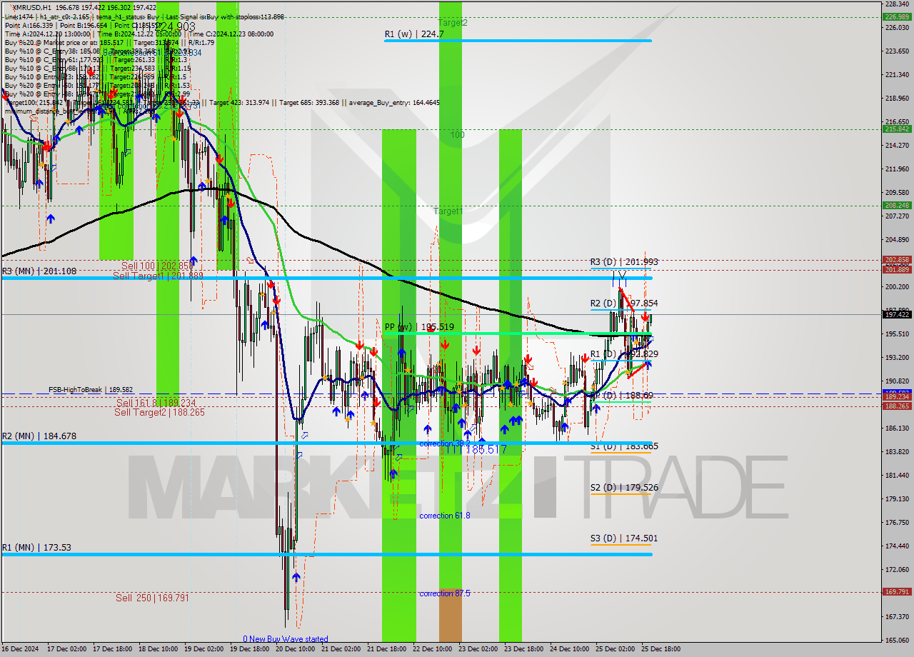 XMRUSD MultiTimeframe analysis at date 2024.12.25 21:26