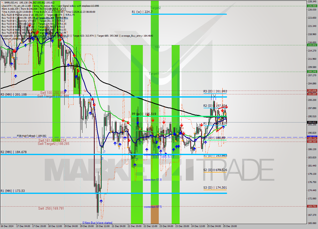 XMRUSD MultiTimeframe analysis at date 2024.12.25 23:49