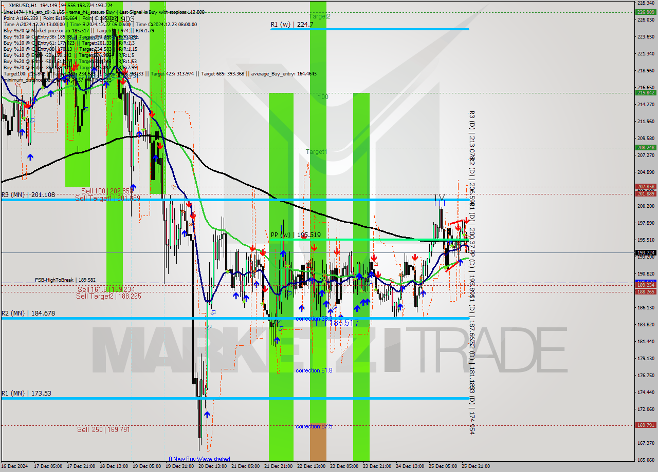 XMRUSD MultiTimeframe analysis at date 2024.12.26 00:11