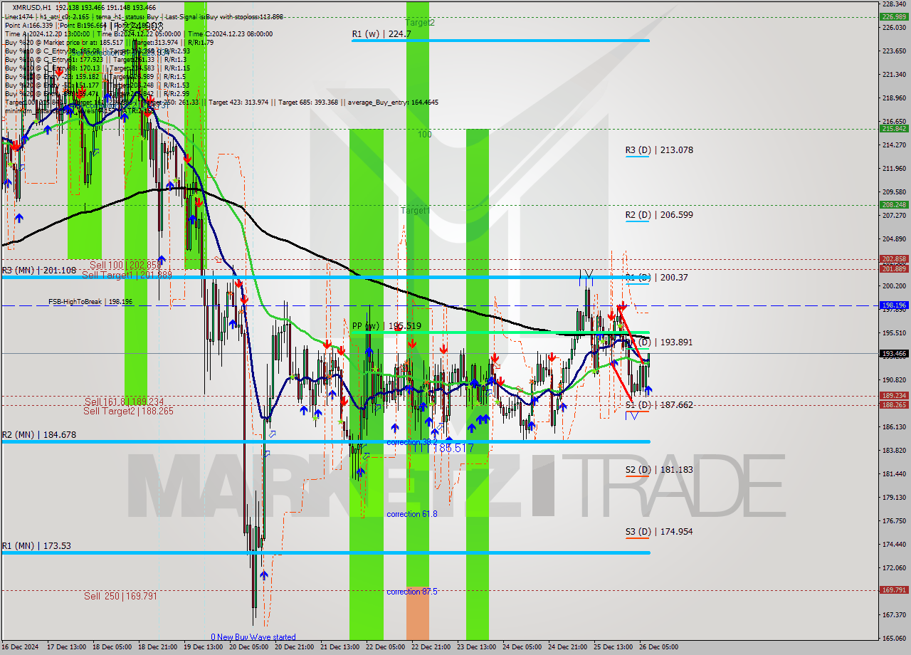 XMRUSD MultiTimeframe analysis at date 2024.12.26 08:23