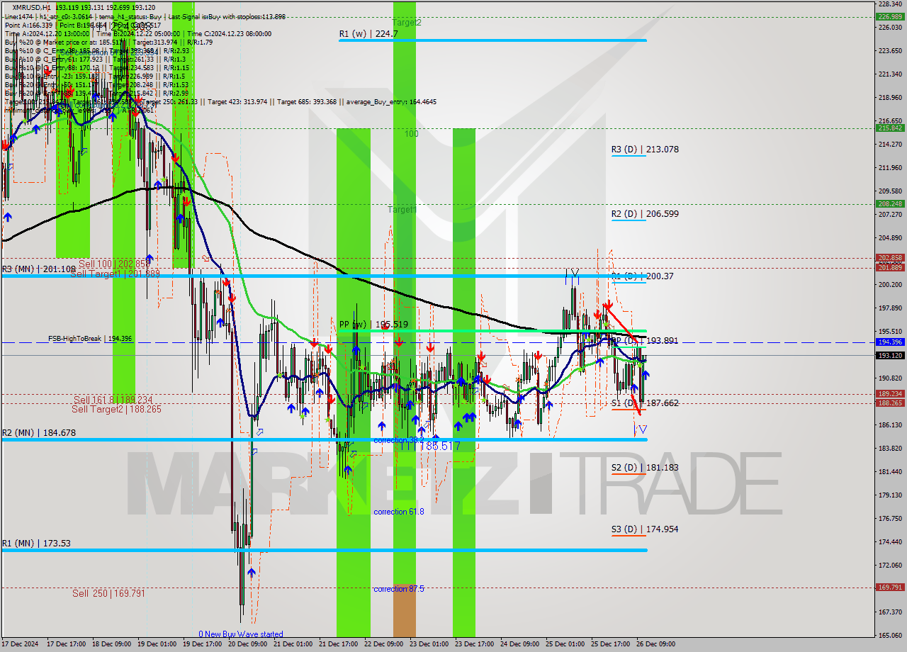 XMRUSD MultiTimeframe analysis at date 2024.12.26 12:00