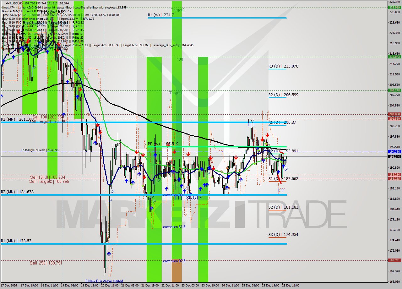 XMRUSD MultiTimeframe analysis at date 2024.12.26 14:26