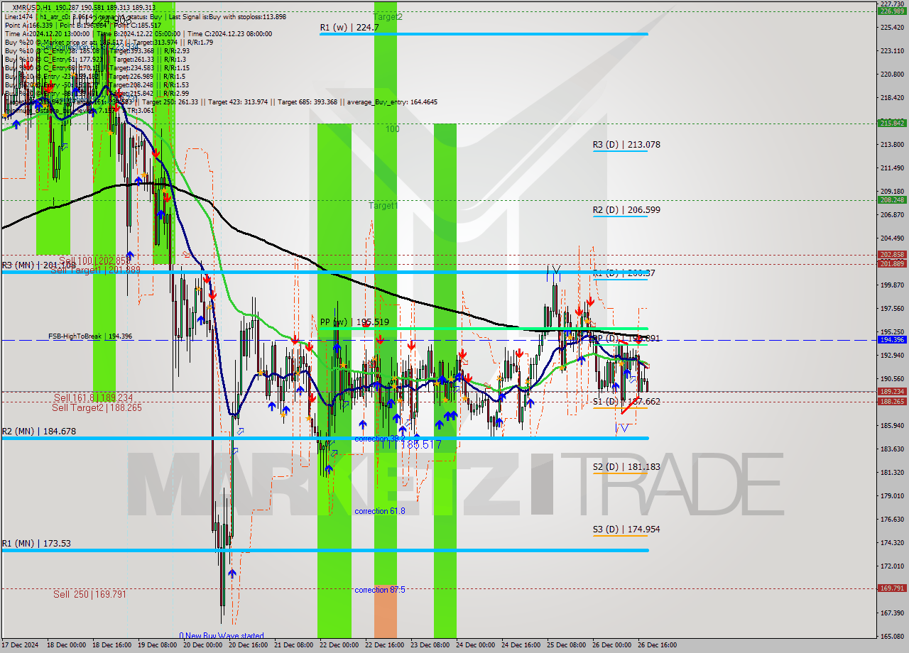 XMRUSD MultiTimeframe analysis at date 2024.12.26 19:32