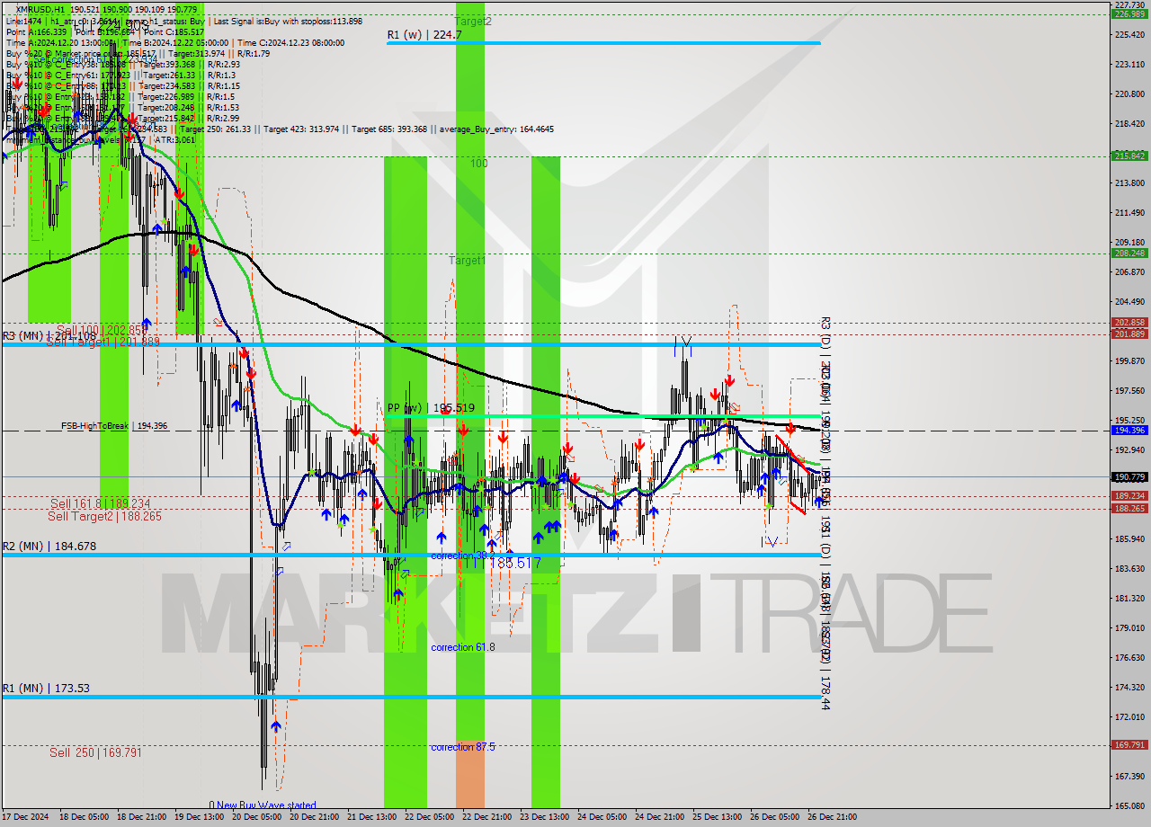 XMRUSD MultiTimeframe analysis at date 2024.12.27 00:19