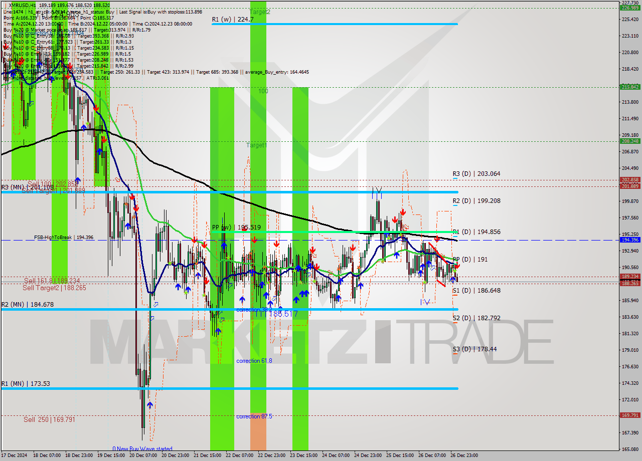 XMRUSD MultiTimeframe analysis at date 2024.12.27 02:15