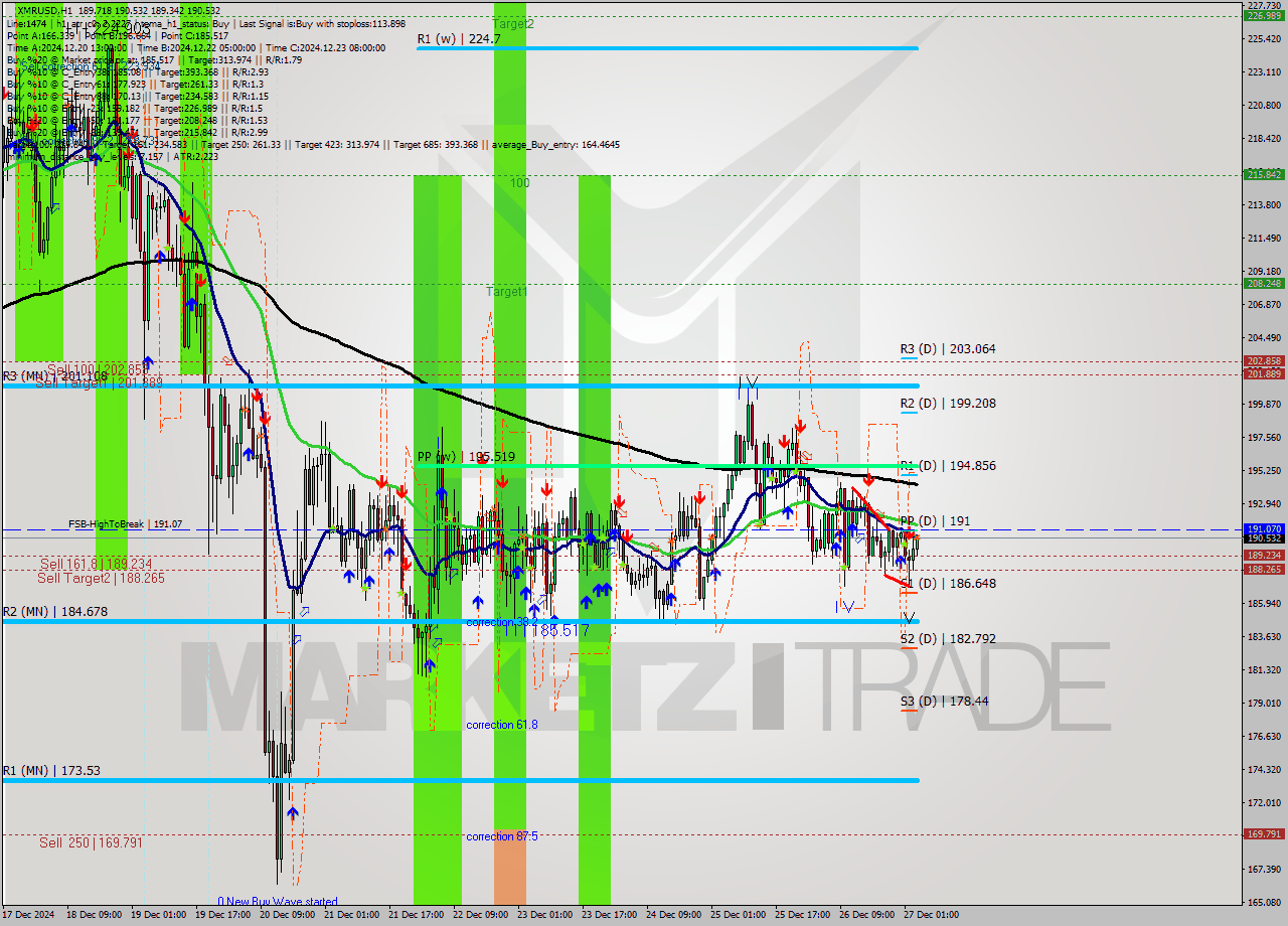 XMRUSD MultiTimeframe analysis at date 2024.12.27 04:07