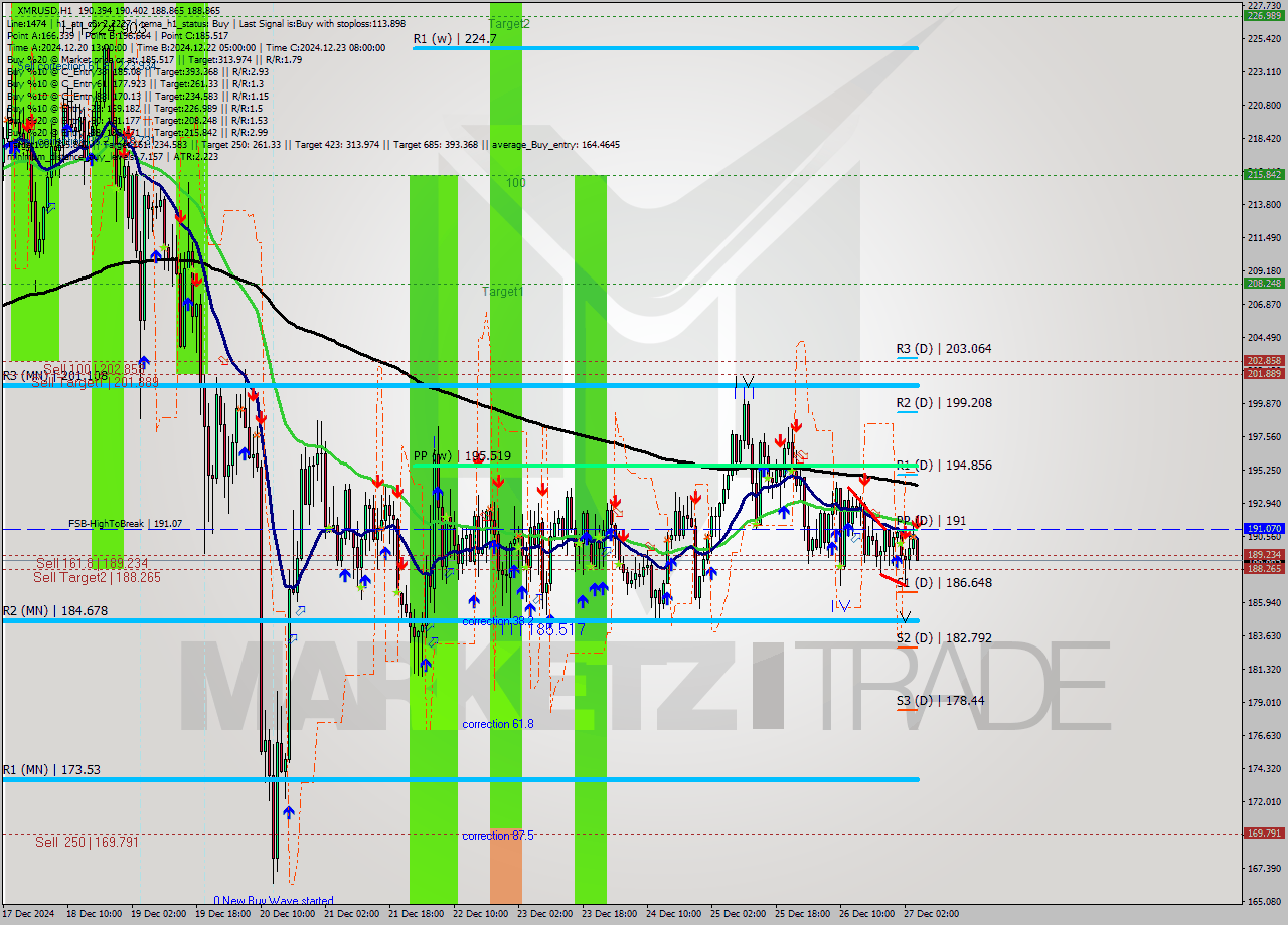 XMRUSD MultiTimeframe analysis at date 2024.12.27 05:17