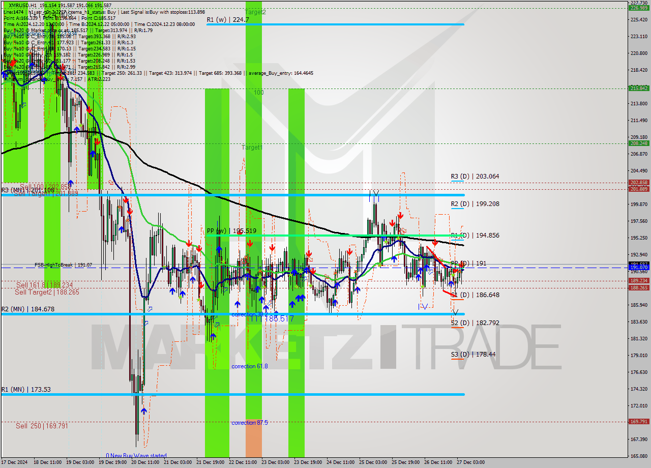 XMRUSD MultiTimeframe analysis at date 2024.12.27 06:03